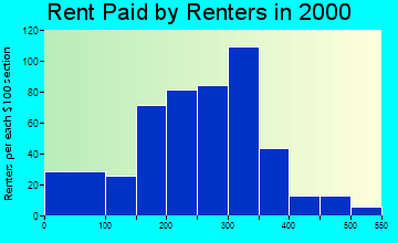 Seymour rent paid by renters graph