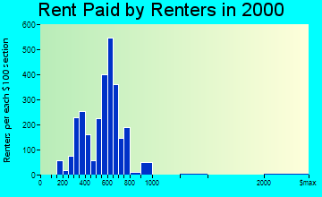 Shrewsbury rent paid by renters graph