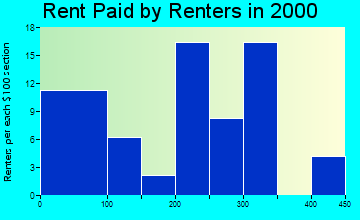 Grady rent paid by renters graph