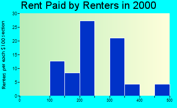 Grannis rent paid by renters graph