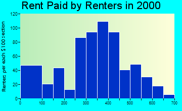 Gravette rent paid by renters graph