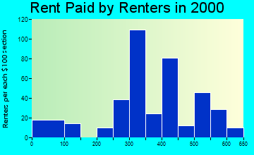 Velda City rent paid by renters graph
