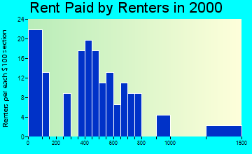Village of Four Seasons rent paid by renters graph