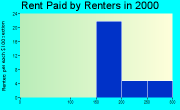 Greenway rent paid by renters graph