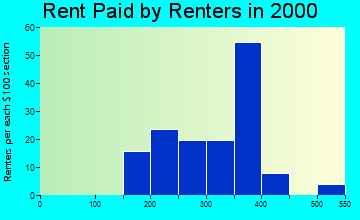 Washburn rent paid by renters graph