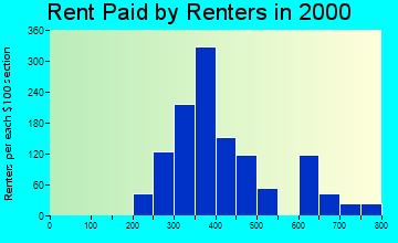 Greenwood rent paid by renters graph