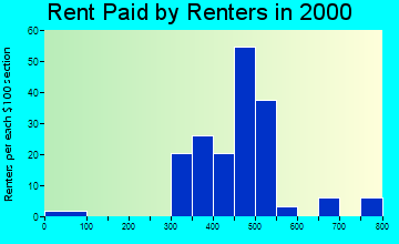 Elberta rent paid by renters graph