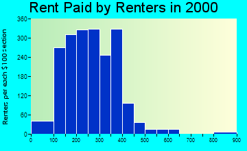 Anaconda-Deer Lodge County rent paid by renters graph