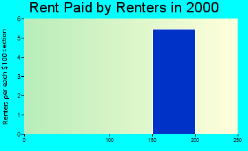 Guy rent paid by renters graph
