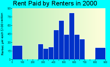 Bigfork rent paid by renters graph