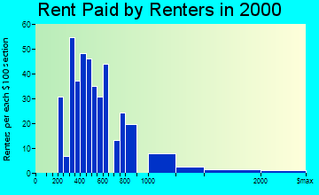 Big Sky rent paid by renters graph
