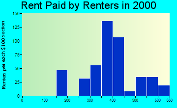 Bonner-West Riverside rent paid by renters graph