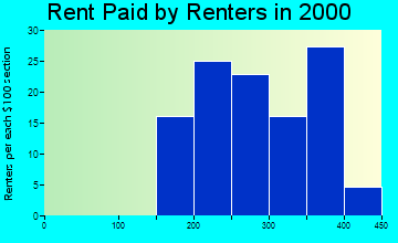 Hackett rent paid by renters graph