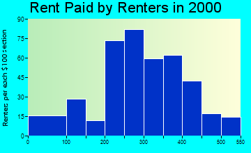 Boulder rent paid by renters graph