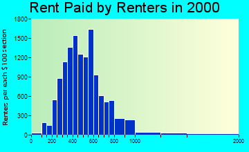 Bozeman rent paid by renters graph
