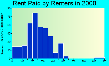 Chinook rent paid by renters graph