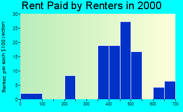 Clinton rent paid by renters graph