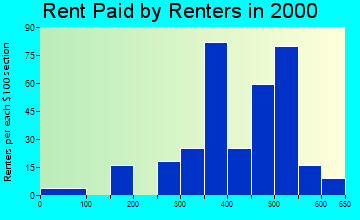 Colstrip rent paid by renters graph