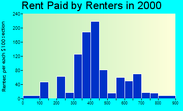 Columbia Falls rent paid by renters graph