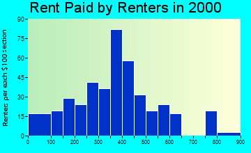 Columbus rent paid by renters graph