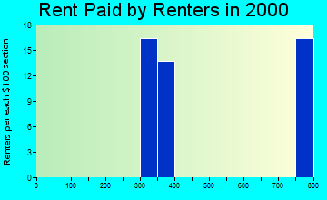 Coram rent paid by renters graph