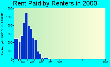 Anniston rent paid by renters graph