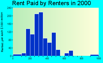 Deer Lodge rent paid by renters graph