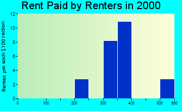 Dixon rent paid by renters graph