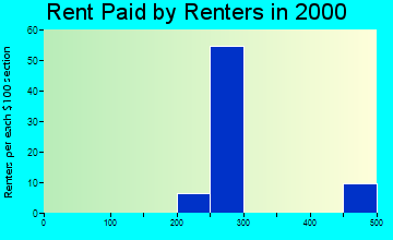 Harrell rent paid by renters graph