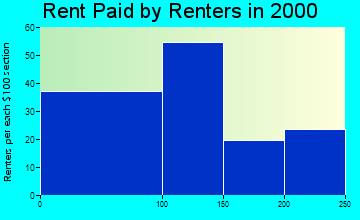 Frazer rent paid by renters graph