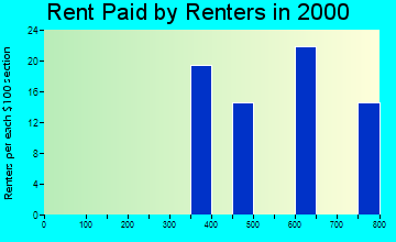 Frenchtown rent paid by renters graph