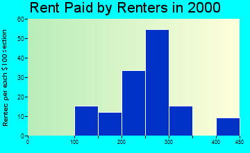 Hartford rent paid by renters graph