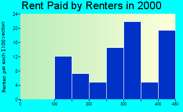 Fromberg rent paid by renters graph
