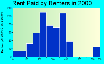 Glasgow rent paid by renters graph
