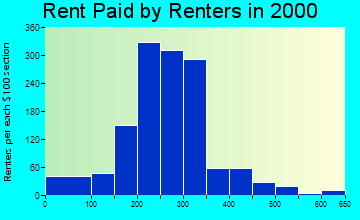 Glendive rent paid by renters graph
