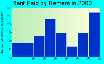 Hartman rent paid by renters graph