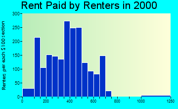 Hamilton rent paid by renters graph