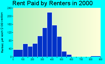 Hardin rent paid by renters graph