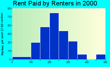 Harlowton rent paid by renters graph