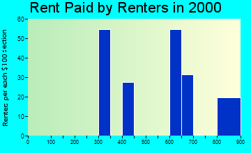 Helena Valley Northeast rent paid by renters graph
