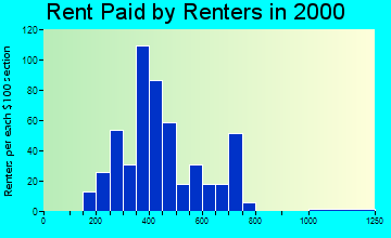 Helena West Side rent paid by renters graph