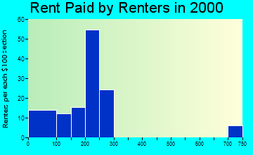 Hatfield rent paid by renters graph