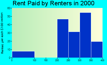 Havana rent paid by renters graph
