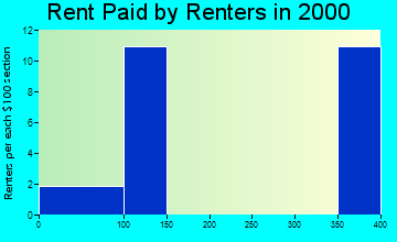 Haynes rent paid by renters graph