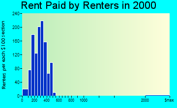 Libby rent paid by renters graph