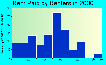 Hazen rent paid by renters graph