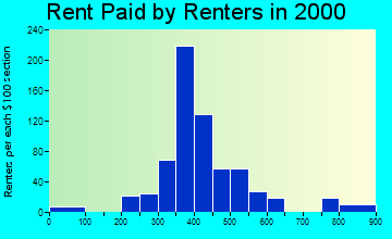 Lockwood rent paid by renters graph