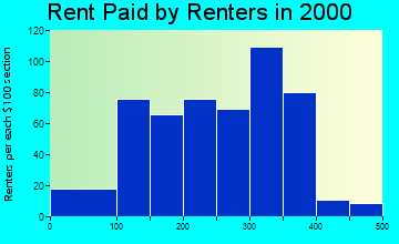 Malta rent paid by renters graph