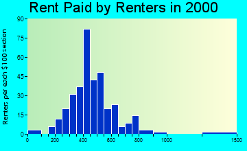 Manhattan rent paid by renters graph