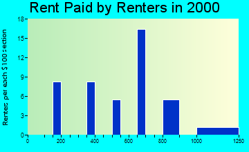 Montana City rent paid by renters graph